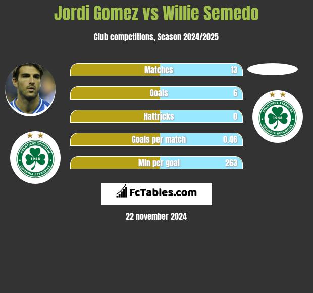 Jordi Gomez vs Willie Semedo h2h player stats