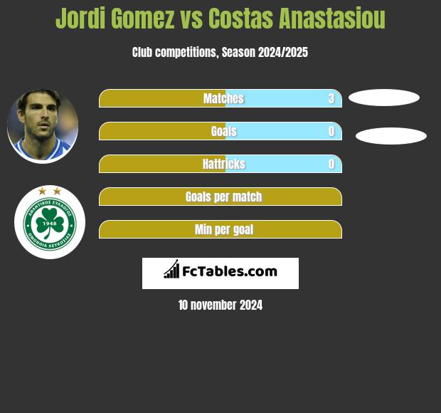 Jordi Gomez vs Costas Anastasiou h2h player stats