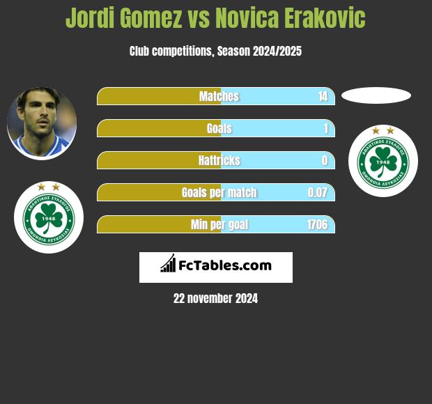 Jordi Gomez vs Novica Erakovic h2h player stats