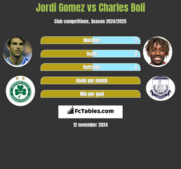 Jordi Gomez vs Charles Boli h2h player stats