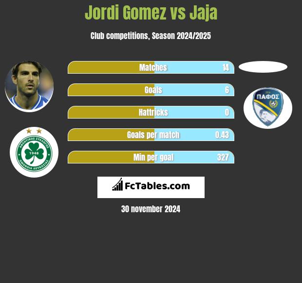 Jordi Gomez vs Jaja h2h player stats