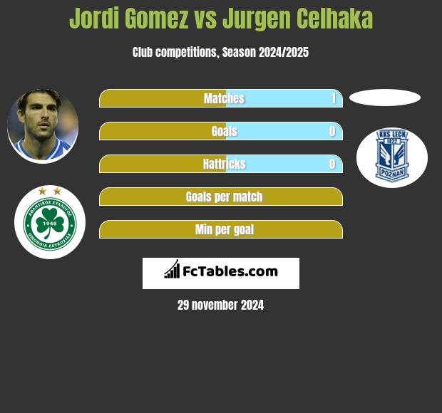 Jordi Gomez vs Jurgen Celhaka h2h player stats