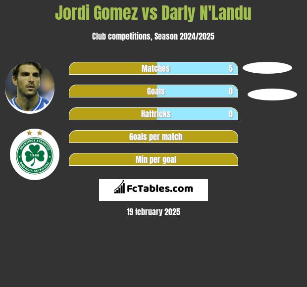 Jordi Gomez vs Darly N'Landu h2h player stats