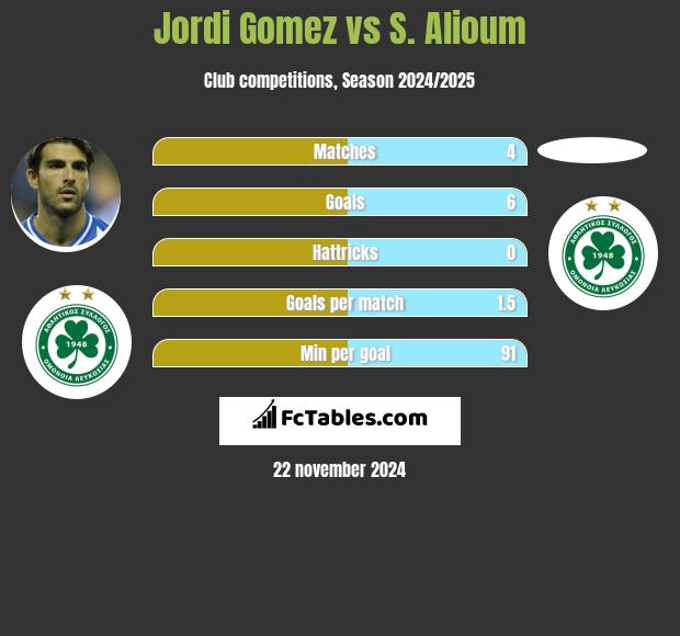 Jordi Gomez vs S. Alioum h2h player stats