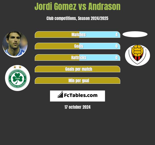 Jordi Gomez vs Andrason h2h player stats