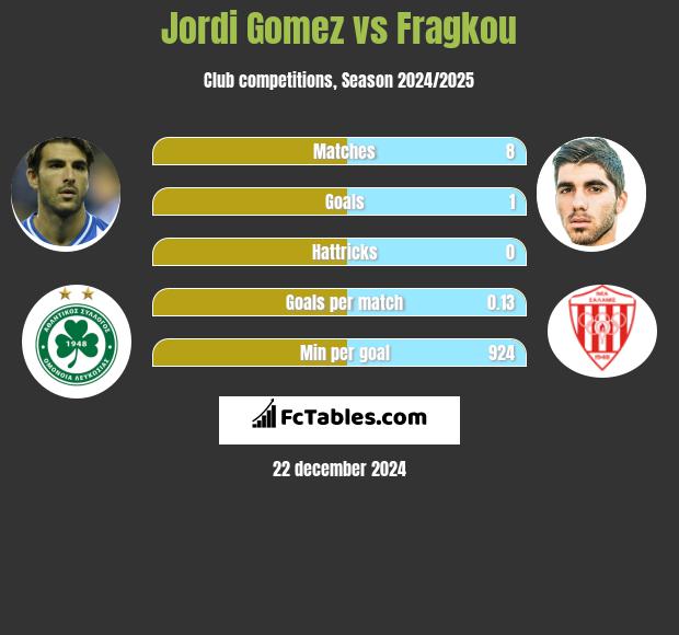 Jordi Gomez vs Fragkou h2h player stats