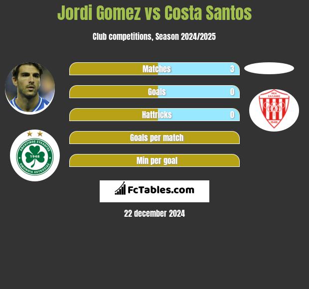 Jordi Gomez vs Costa Santos h2h player stats