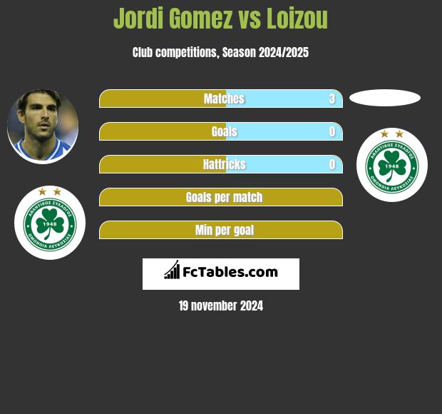 Jordi Gomez vs Loizou h2h player stats