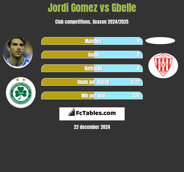 Jordi Gomez vs Gbelle h2h player stats