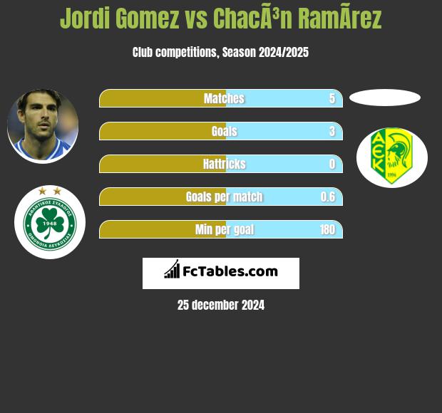 Jordi Gomez vs ChacÃ³n RamÃ­rez h2h player stats