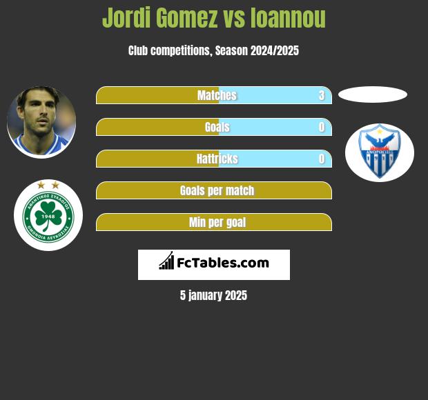 Jordi Gomez vs Ioannou h2h player stats