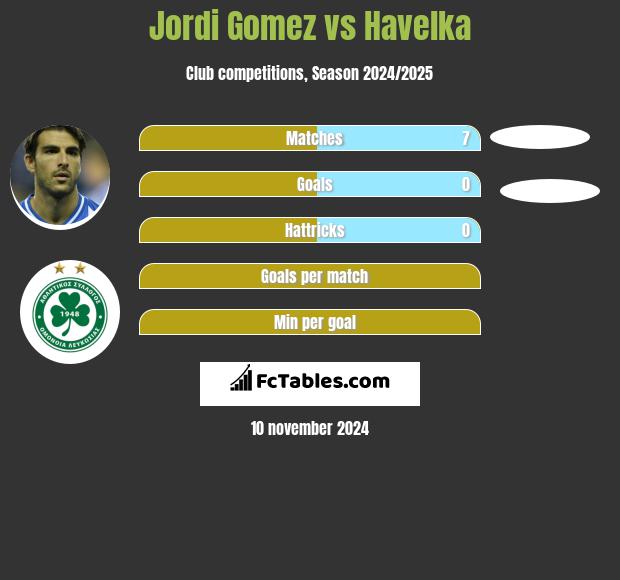 Jordi Gomez vs Havelka h2h player stats