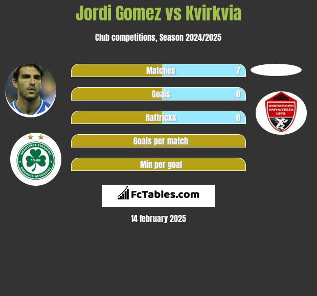 Jordi Gomez vs Kvirkvia h2h player stats