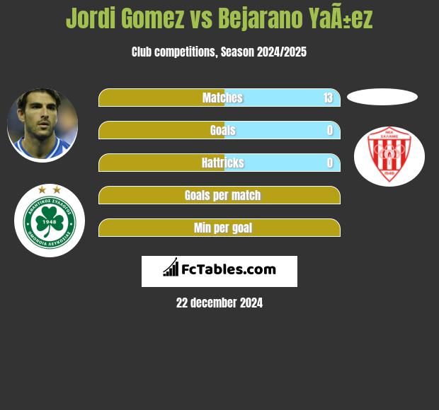 Jordi Gomez vs Bejarano YaÃ±ez h2h player stats