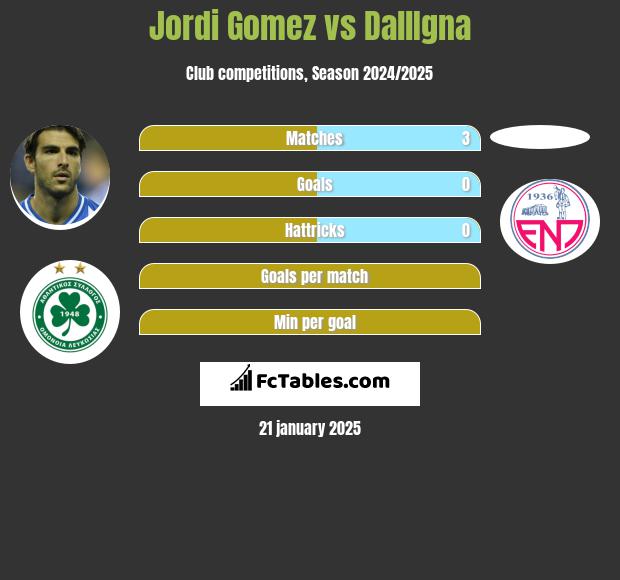 Jordi Gomez vs DallIgna h2h player stats