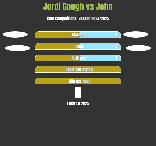 Jordi Gough vs John h2h player stats