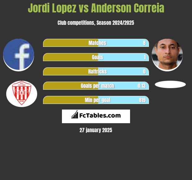 Jordi Lopez vs Anderson Correia h2h player stats