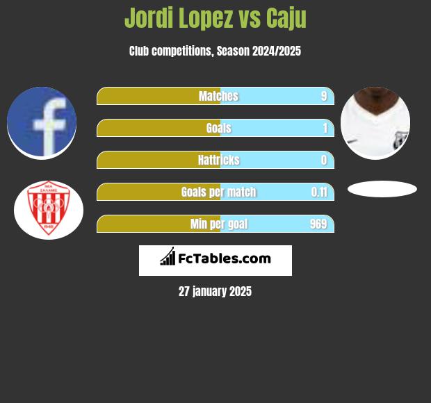 Jordi Lopez vs Caju h2h player stats