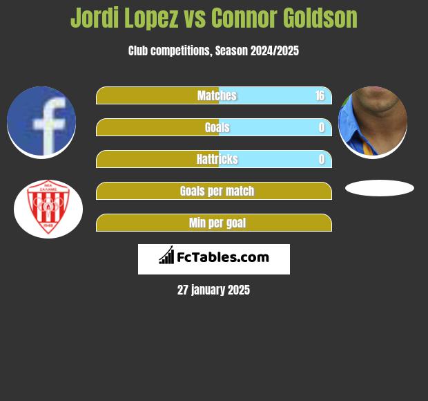 Jordi Lopez vs Connor Goldson h2h player stats