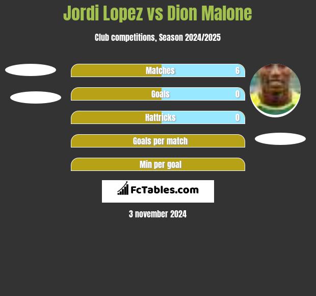 Jordi Lopez vs Dion Malone h2h player stats