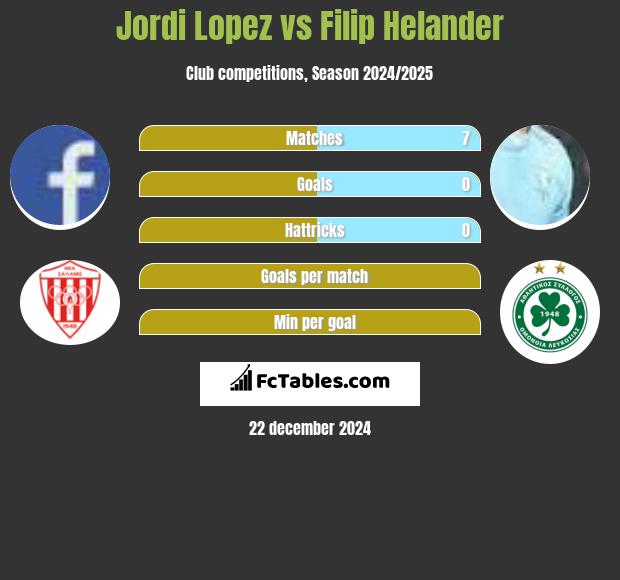 Jordi Lopez vs Filip Helander h2h player stats