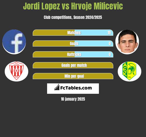 Jordi Lopez vs Hrvoje Milicevic h2h player stats