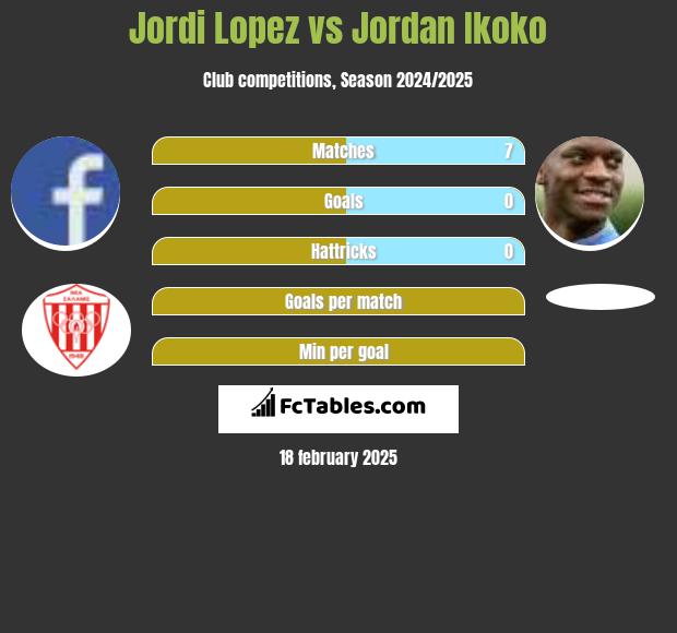 Jordi Lopez vs Jordan Ikoko h2h player stats