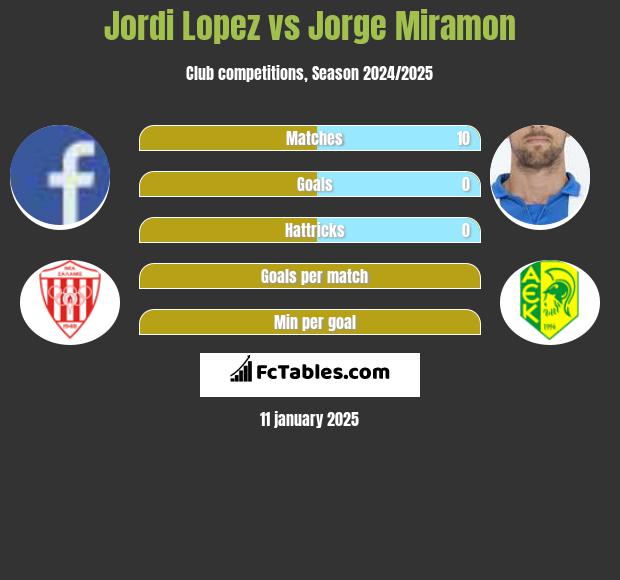 Jordi Lopez vs Jorge Miramon h2h player stats