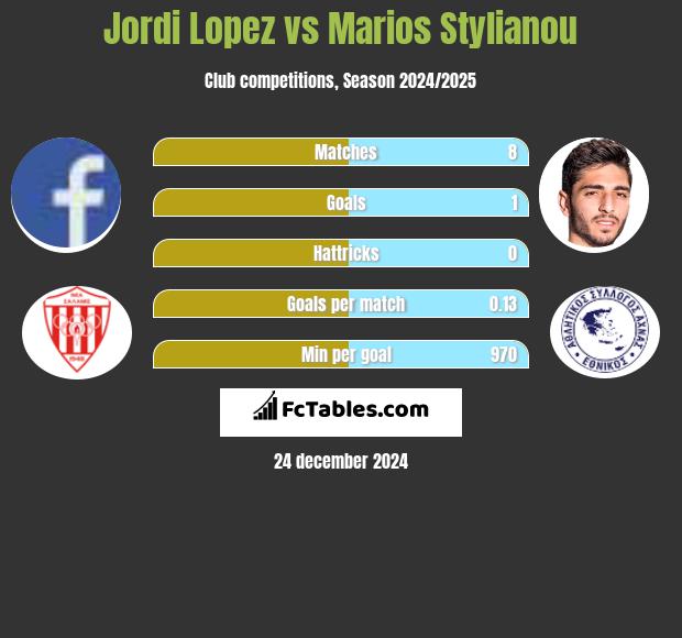 Jordi Lopez vs Marios Stylianou h2h player stats