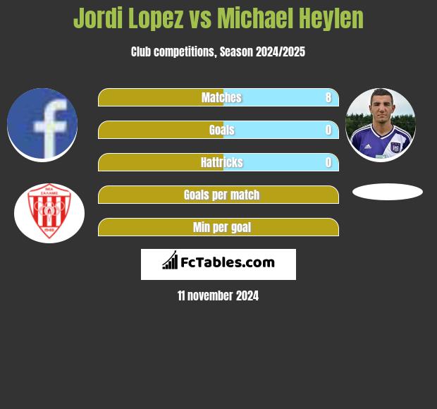 Jordi Lopez vs Michael Heylen h2h player stats