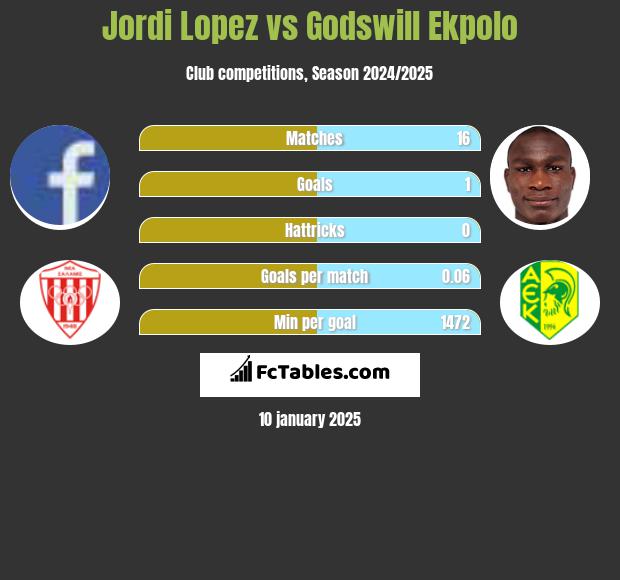 Jordi Lopez vs Godswill Ekpolo h2h player stats