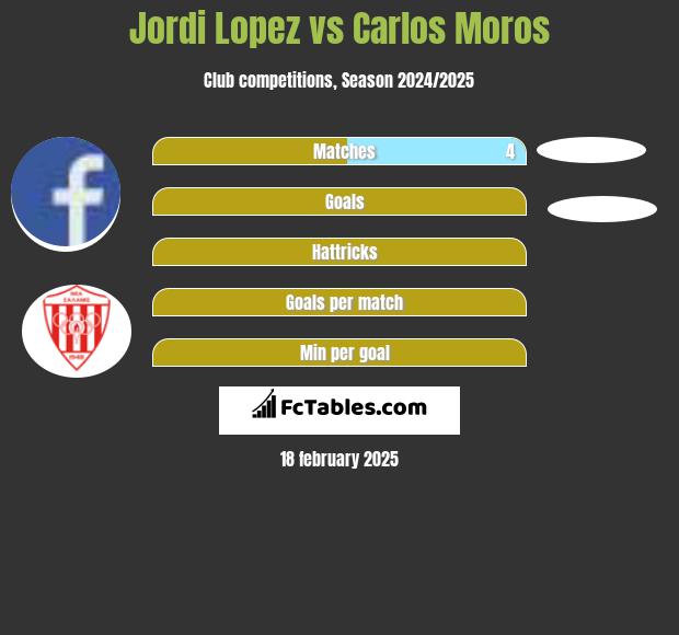 Jordi Lopez vs Carlos Moros h2h player stats