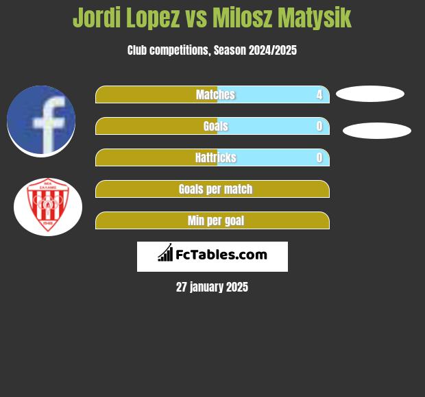 Jordi Lopez vs Milosz Matysik h2h player stats