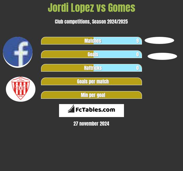 Jordi Lopez vs Gomes h2h player stats