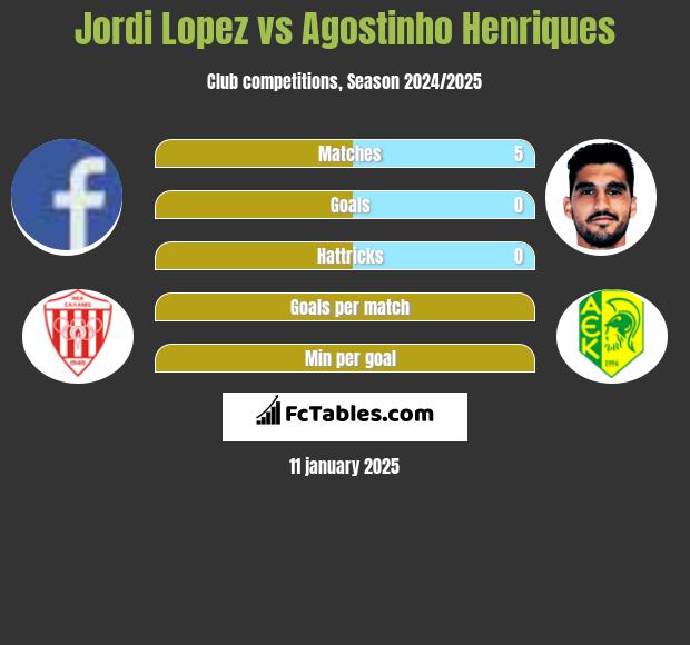 Jordi Lopez vs Agostinho Henriques h2h player stats