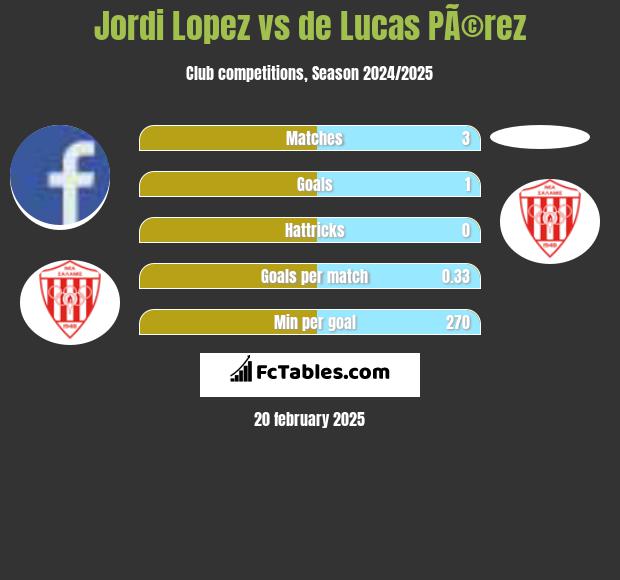 Jordi Lopez vs de Lucas PÃ©rez h2h player stats