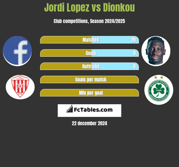 Jordi Lopez vs Dionkou h2h player stats