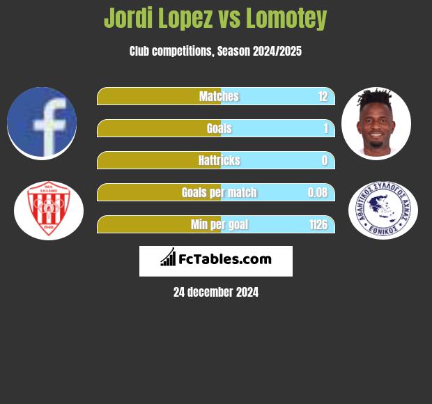 Jordi Lopez vs Lomotey h2h player stats