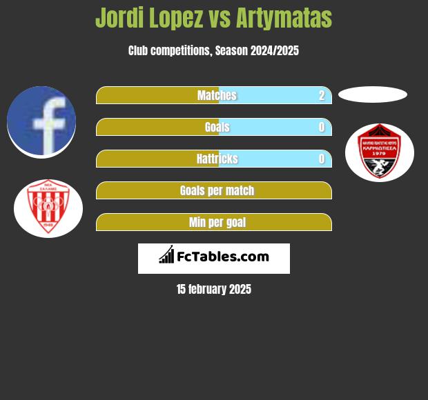 Jordi Lopez vs Artymatas h2h player stats