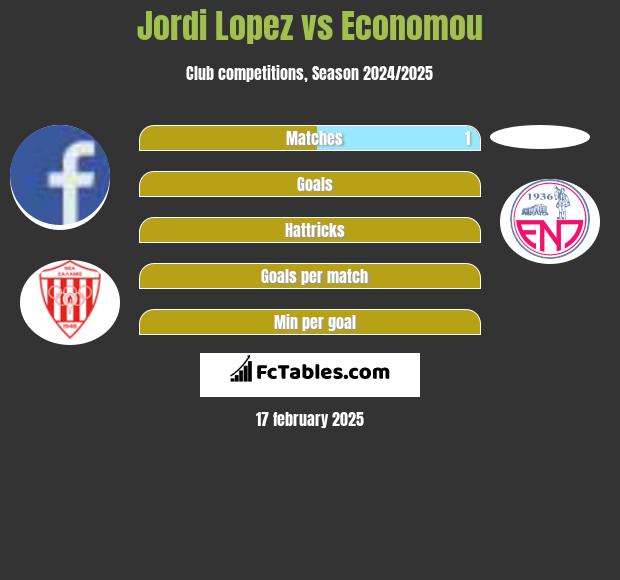 Jordi Lopez vs Economou h2h player stats