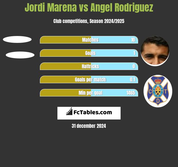 Jordi Marena vs Angel Rodriguez h2h player stats