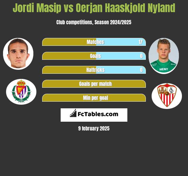 Jordi Masip vs Oerjan Haaskjold Nyland h2h player stats