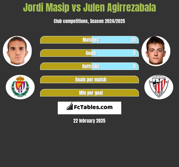 Jordi Masip vs Julen Agirrezabala h2h player stats