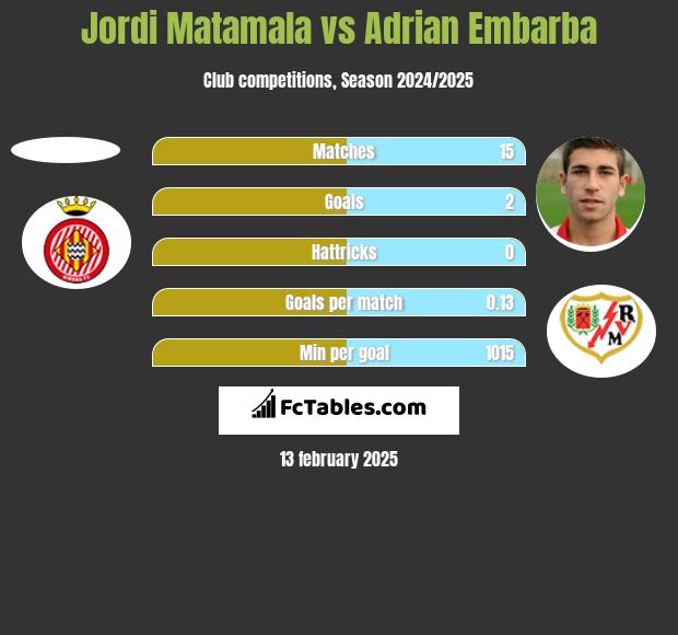 Jordi Matamala vs Adrian Embarba h2h player stats