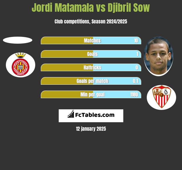 Jordi Matamala vs Djibril Sow h2h player stats