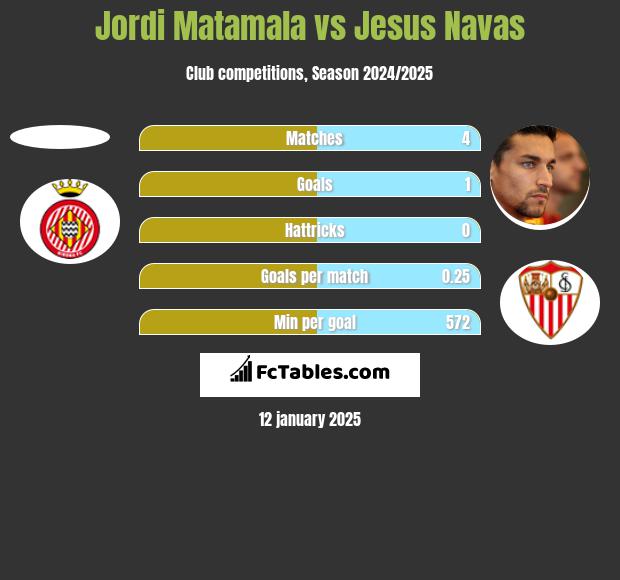 Jordi Matamala vs Jesus Navas h2h player stats