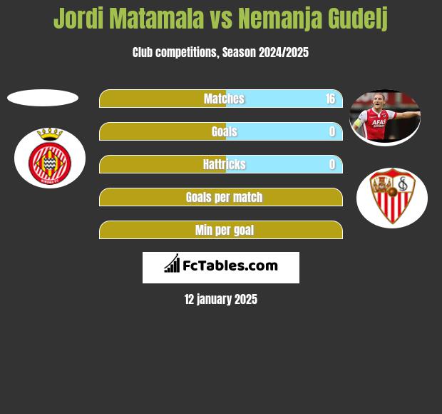 Jordi Matamala vs Nemanja Gudelj h2h player stats