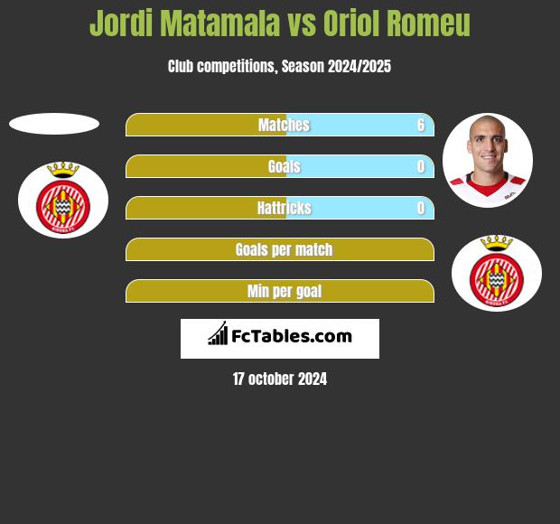 Jordi Matamala vs Oriol Romeu h2h player stats