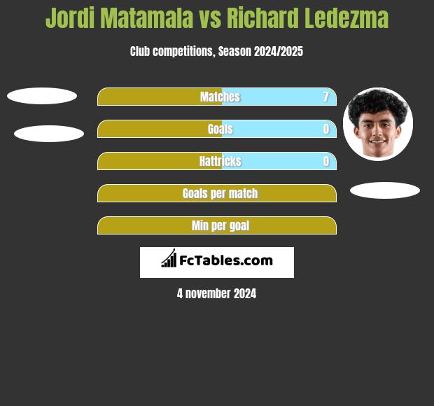 Jordi Matamala vs Richard Ledezma h2h player stats