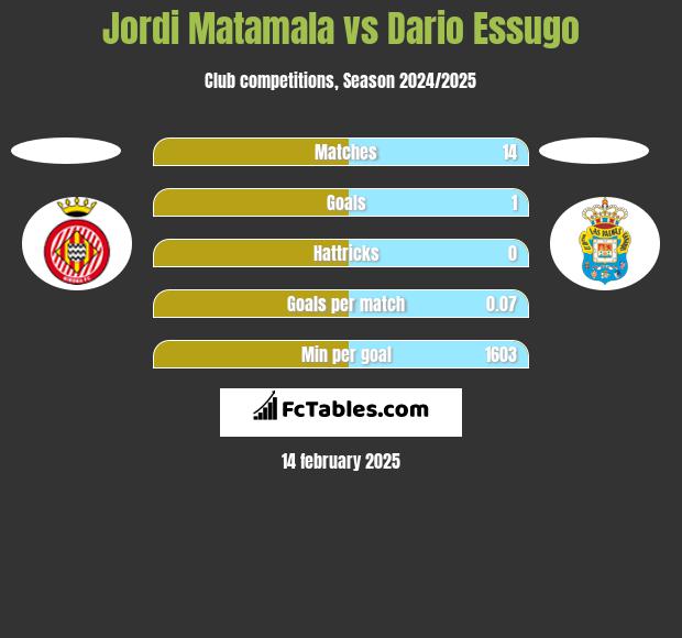 Jordi Matamala vs Dario Essugo h2h player stats